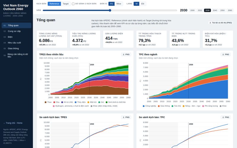 Giao diện dashboard Energy Outlook 2060