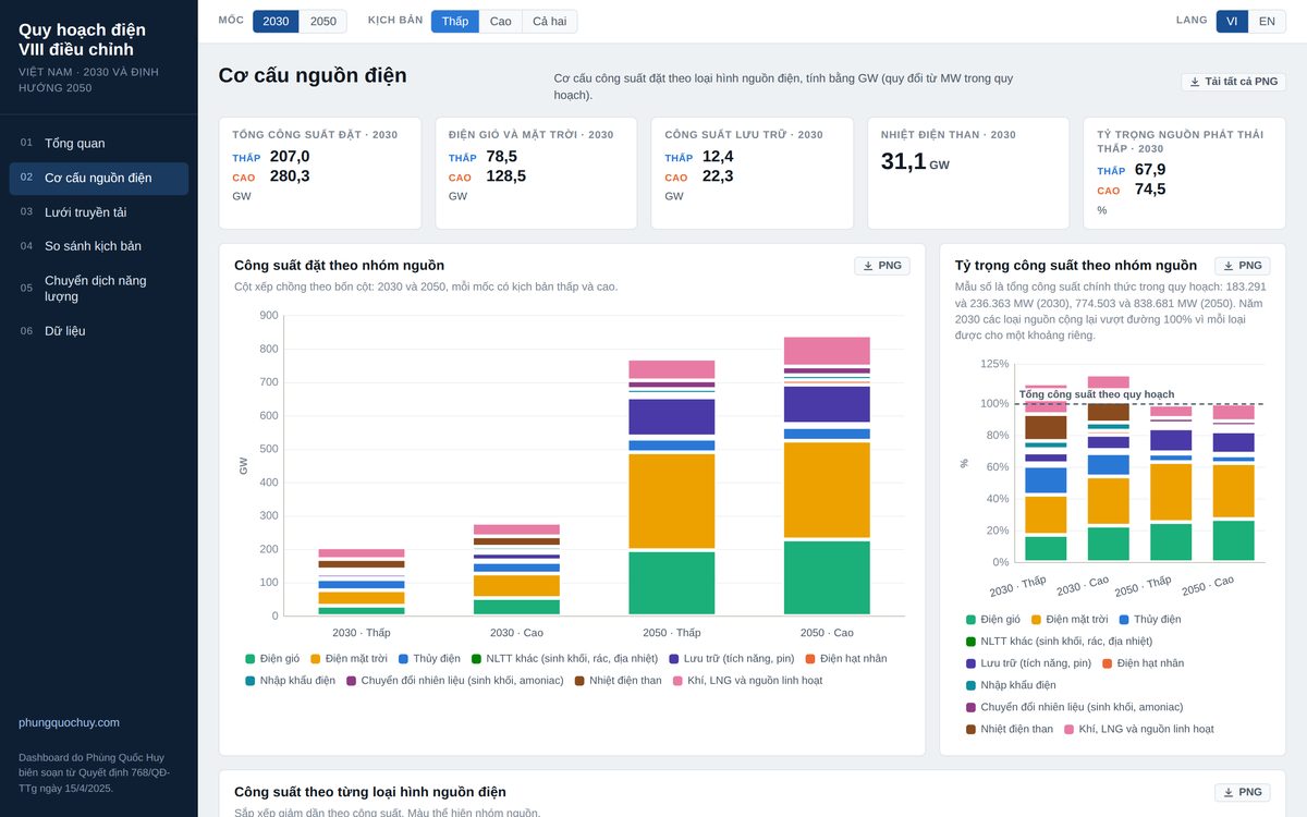 Giao diện dashboard Quy hoạch điện VIII điều chỉnh